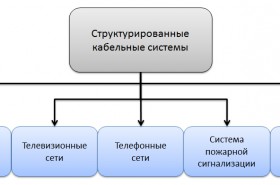 Строительство СКС